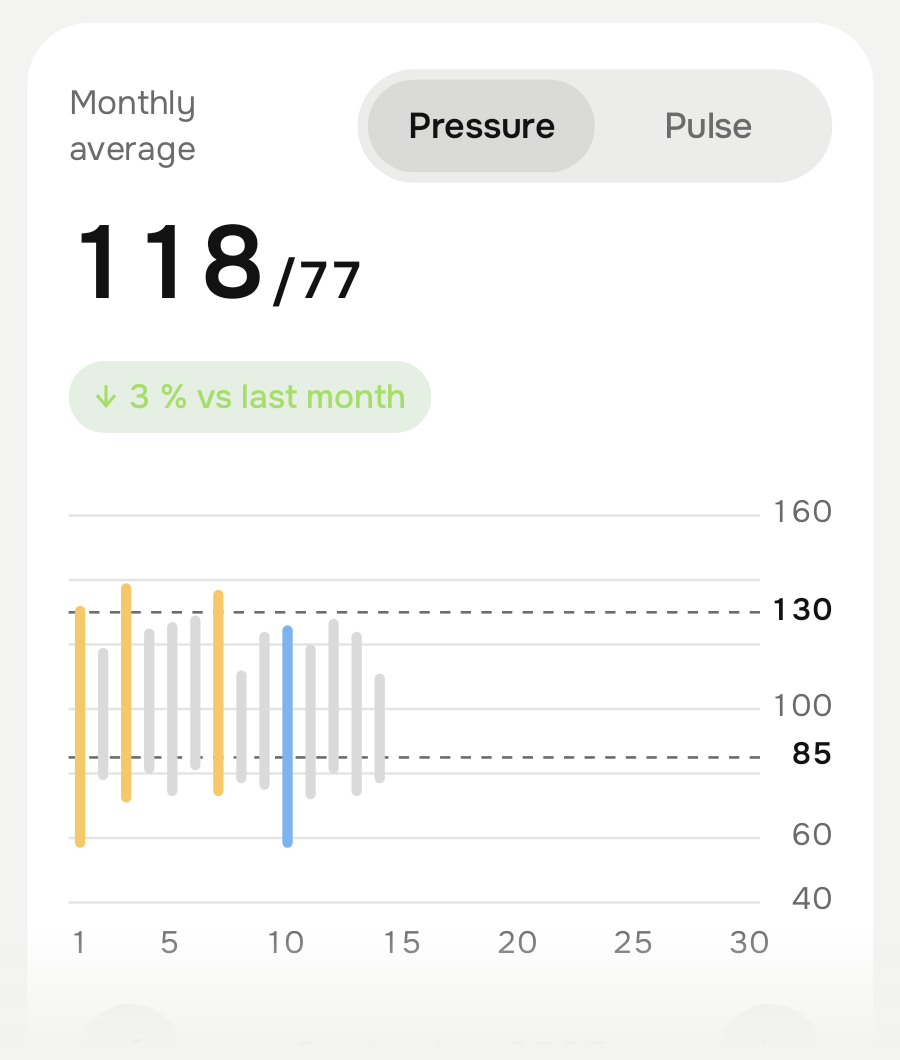 Monthly blood pressure chart in the Almist app