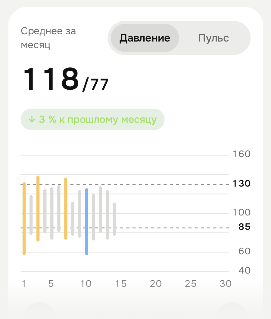 График давления за месяц в приложении Almist